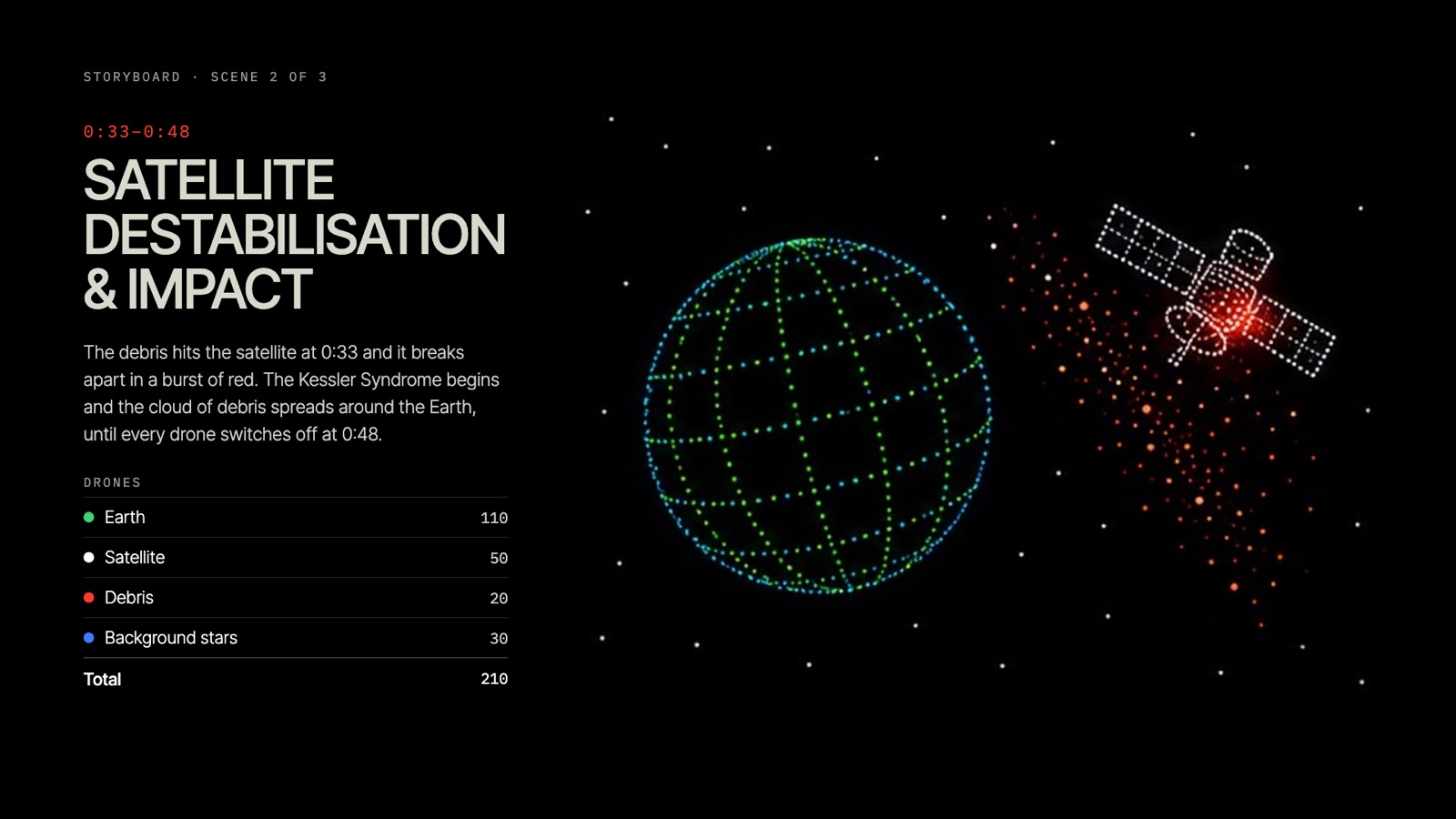Storyboard scene 2, 0:33–0:48, impact: the debris hits the satellite and the cloud spreads around the Earth until every drone switches off.