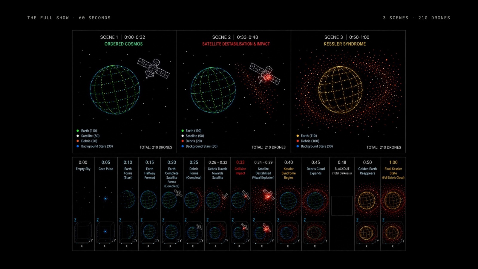 The full show: 60 seconds, 3 scenes, 210 drones.