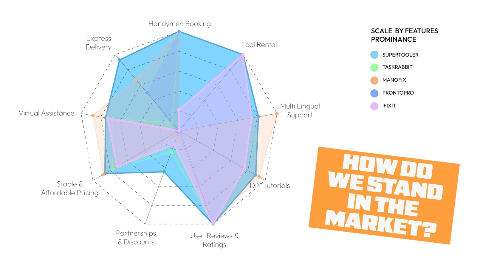 How do we stand in the market? A radar chart comparing SuperTooler with TaskRabbit, Manofix, ProntoPro and iFixit across features.
