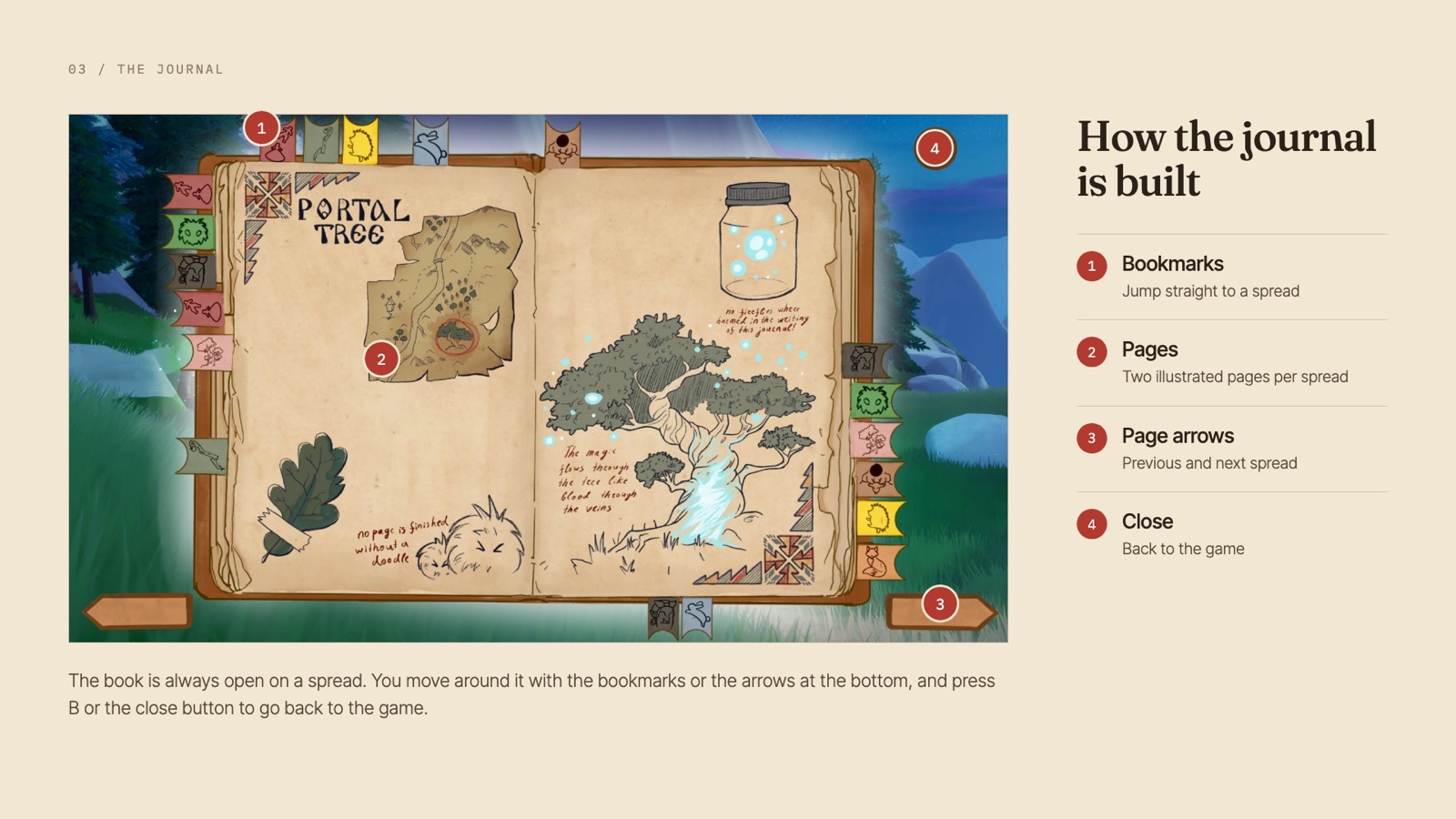 How the journal is built: bookmarks, illustrated pages, page arrows and a close button.