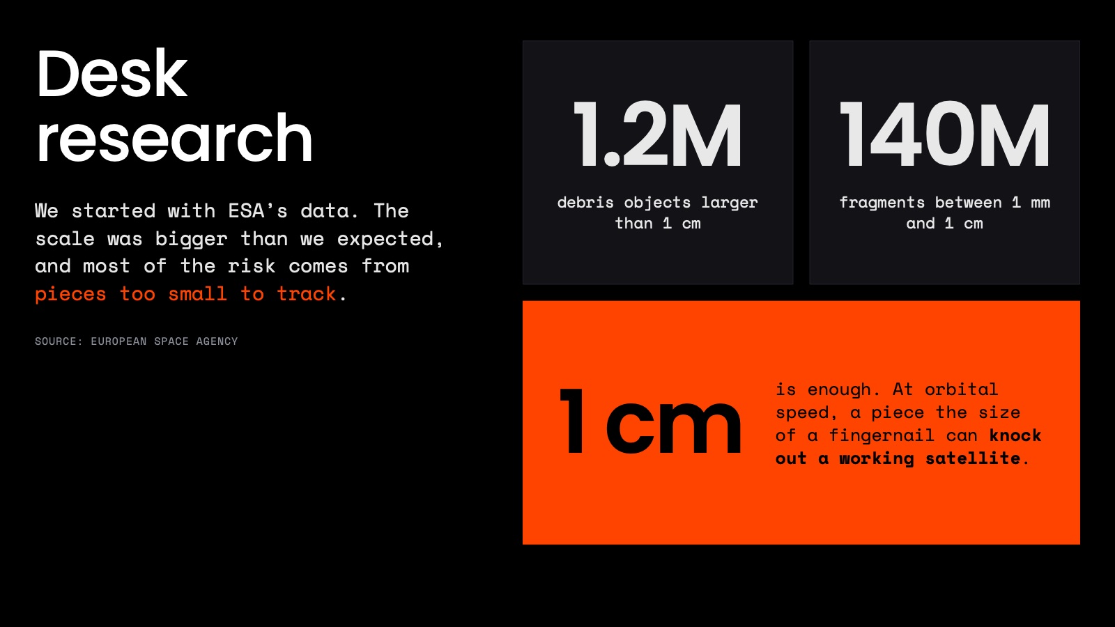 Desk research: ESA data shows 1.2 million debris objects larger than 1 cm and 140 million fragments between 1 mm and 1 cm.