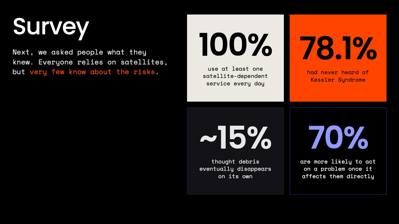 Survey: 100% use a satellite-dependent service daily, about 15% think debris disappears on its own, 78.1% had never heard of Kessler Syndrome.